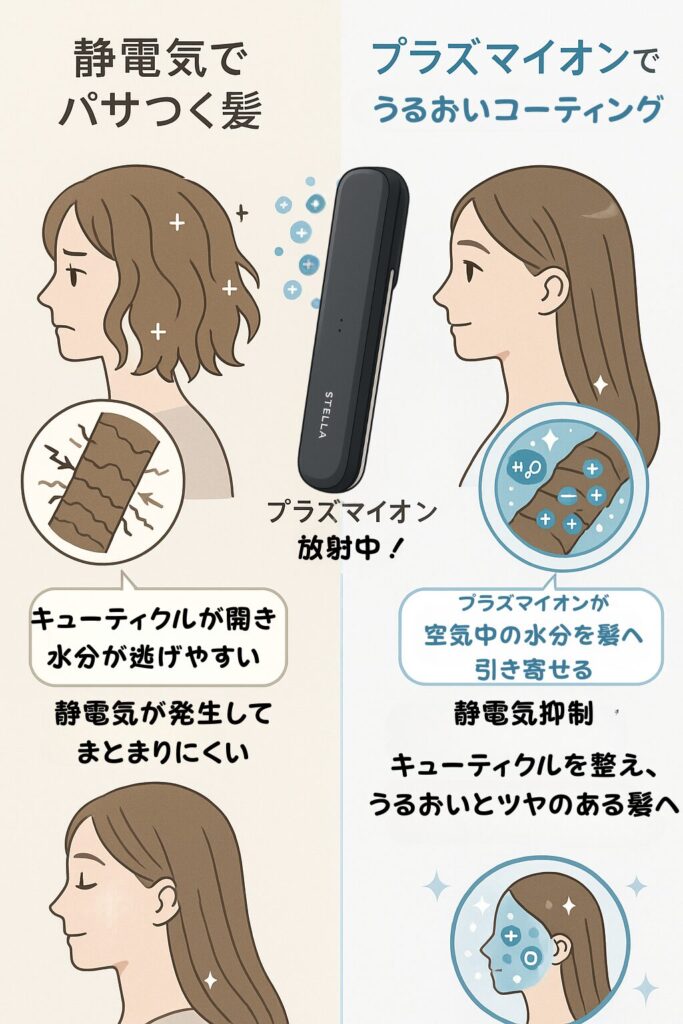 ステラボーテリフトブラシPROのみ搭載のプラズマイオンのイメージ画像