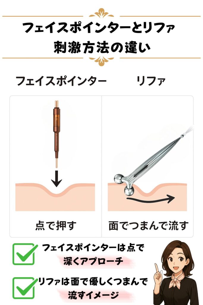 フェイスポインターとリファの刺激方法の違い