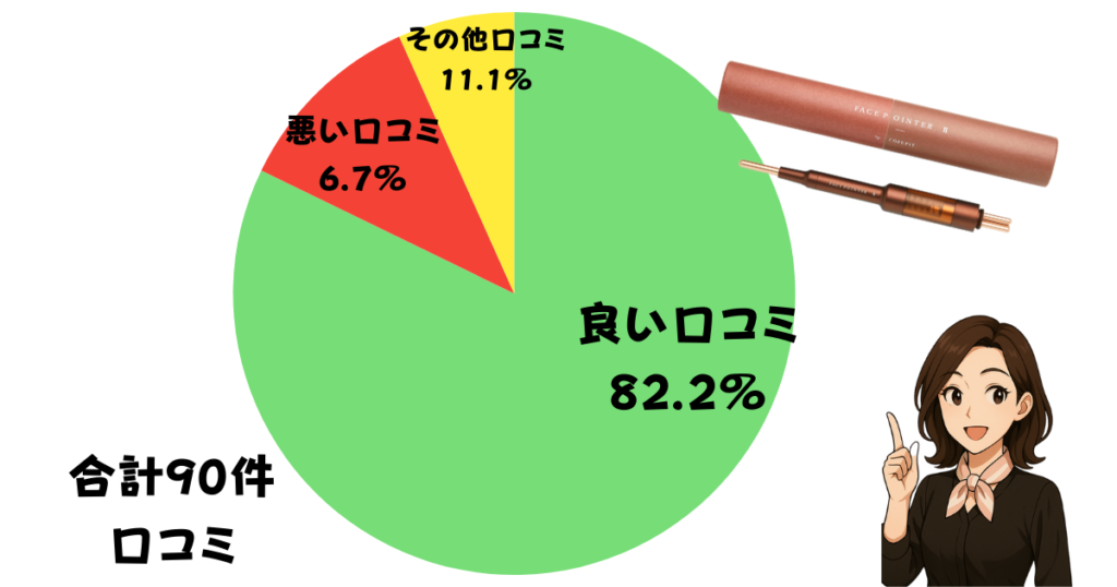 フェイスポインター２口コミ割合円グラフ