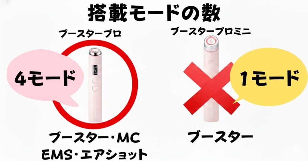 ブースタープロとミニの搭載モードの数