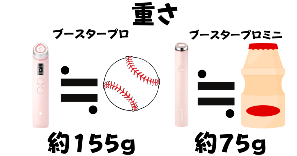 重さ（155gのプロ vs 約半分の75gで軽量なミニ）