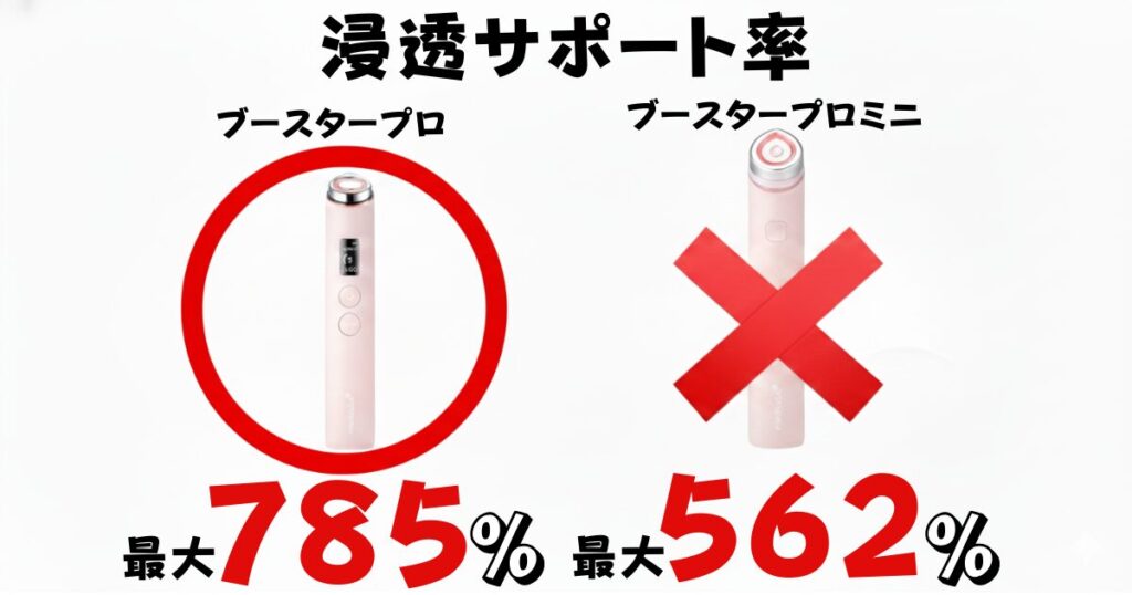 スキンケアの角質層への浸透サポート率