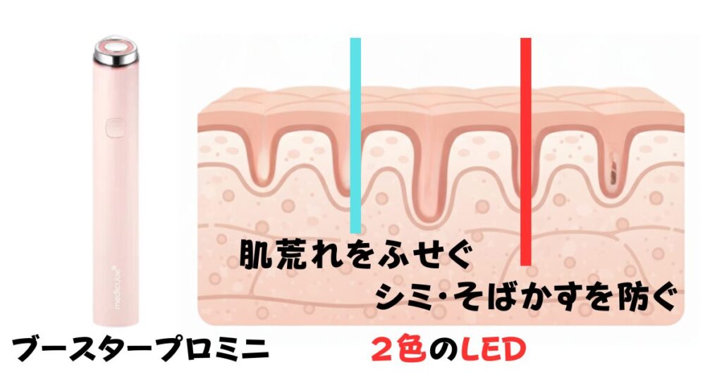 ミニのLEDの説明