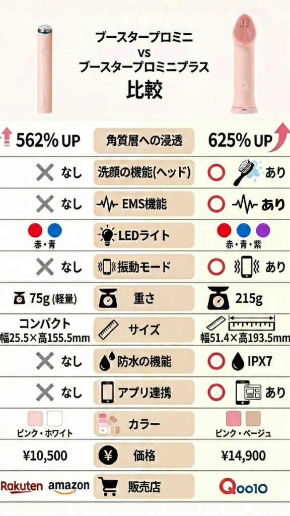 ブースタープロミニとプロミニプラス比較図