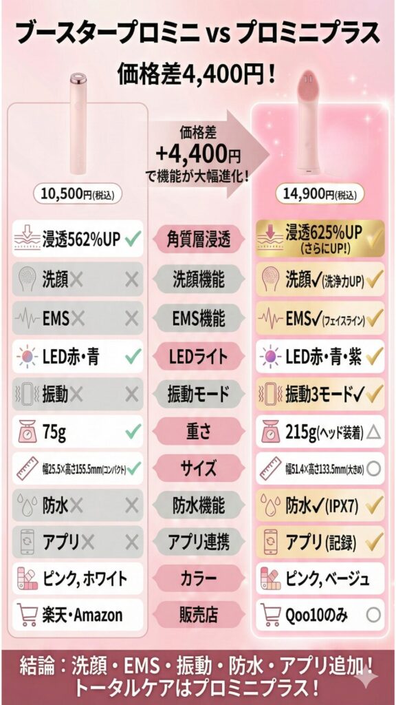 価格（ミニ10,500円 vs ミニプラス14,900円）