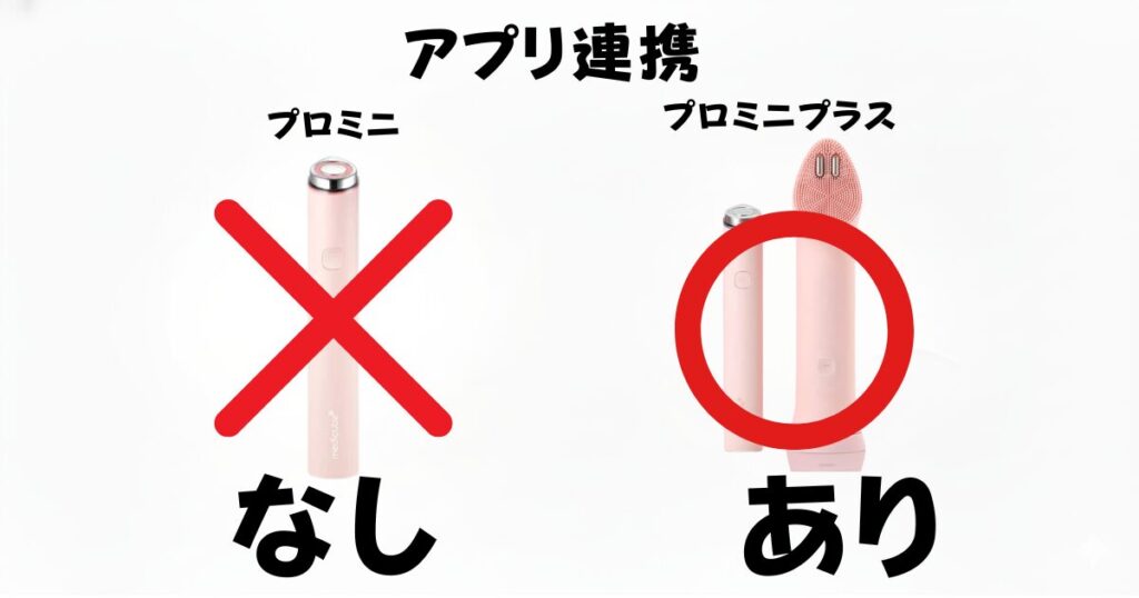 アプリ連携による操作性(アプリ連携なしのプロミニ vs スマホでケア記録ができるプロミニプラス）
