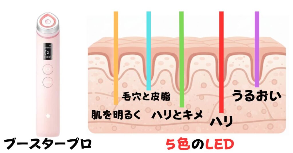 ブースタープロのLEDの説明
