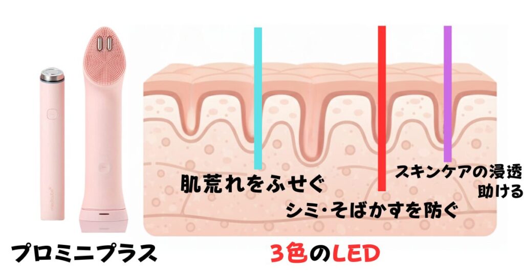 プロミニプラスのLEDの説明