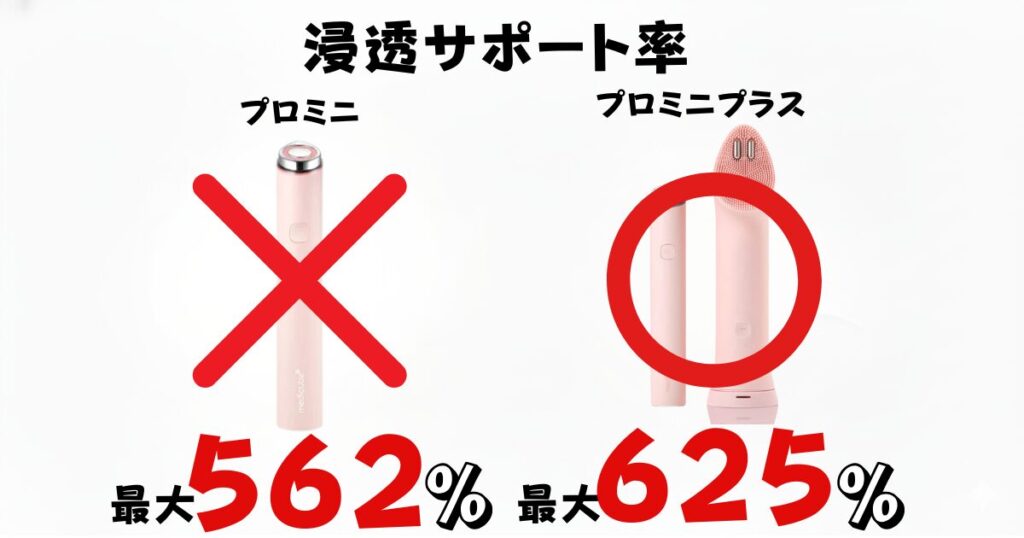 角質層への浸透サポート(手で塗るより最大562%UPのプロミニ vs 最大625%UPのプロミニプラス)