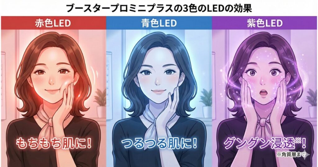 ブースタープロミニプラスの３色のLEDの効果