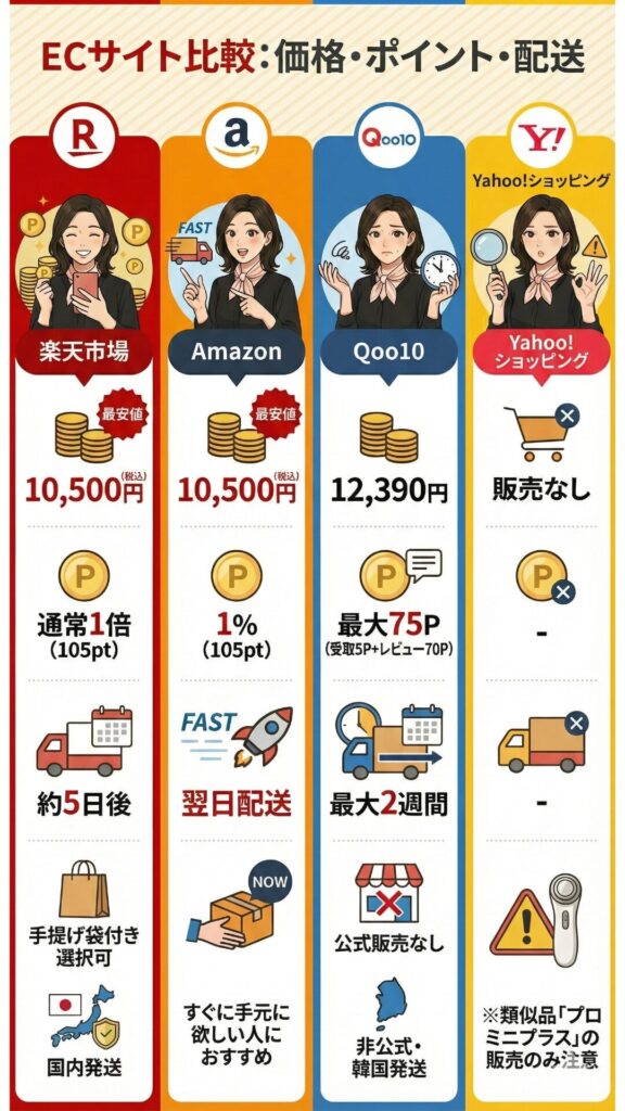 プロミニの最安値ECサイト比較表