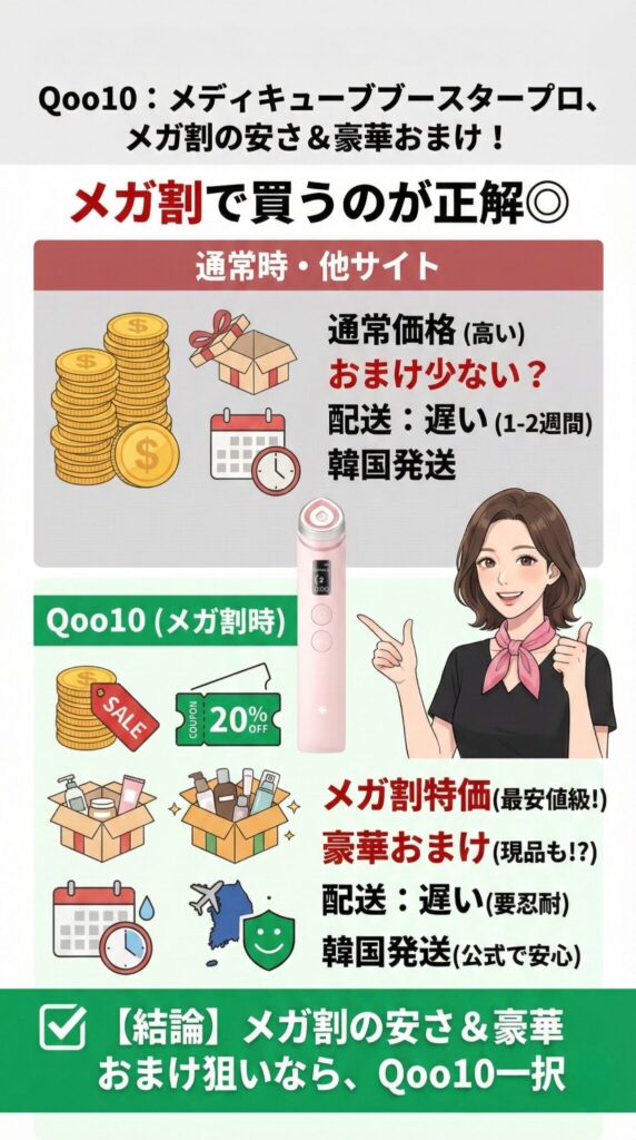 Qoo10：「メガ割」期間中なら安さでお得