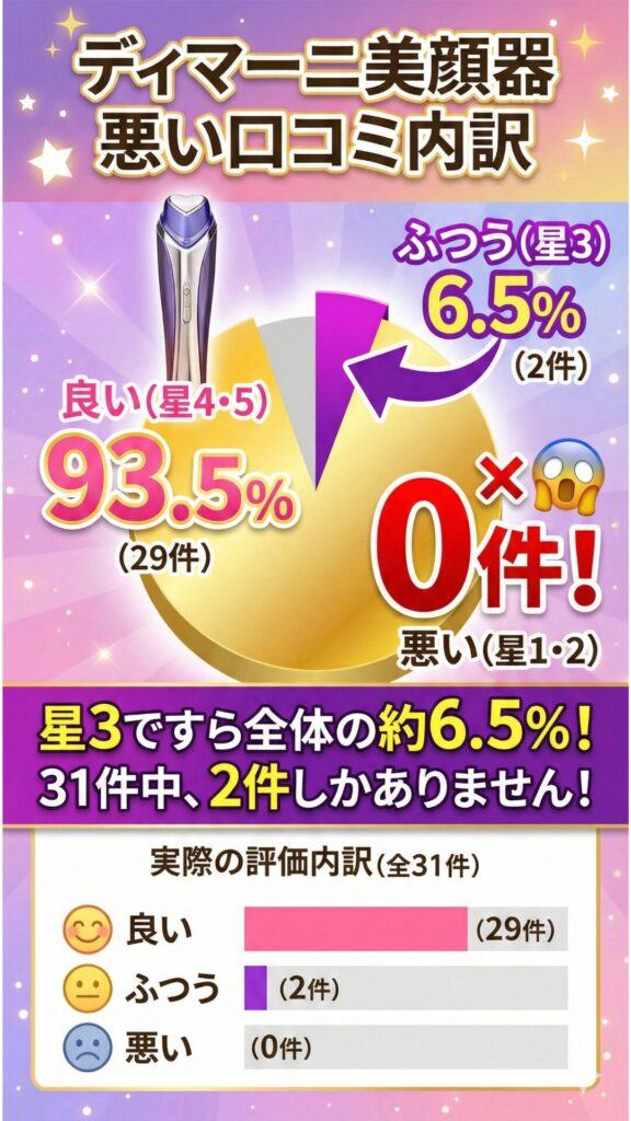 31件中2件(6.5%)が悪い口コミ