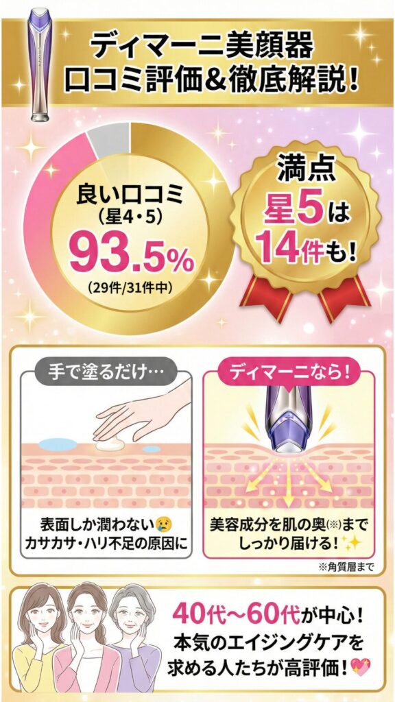 31件中29件(93.5%)が良い口コミ