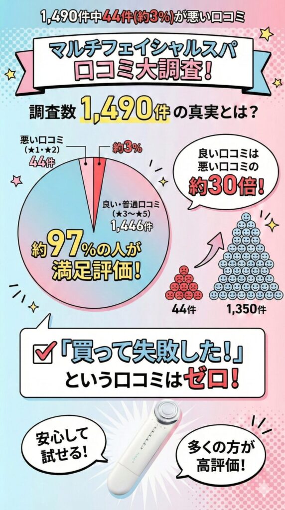 1,490件中44件(約3％)が悪い口コミ