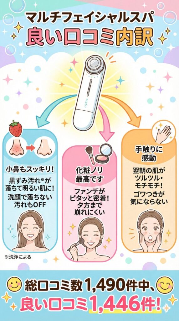 「化粧ノリや肌のモチモチ感が違う」と実感する声