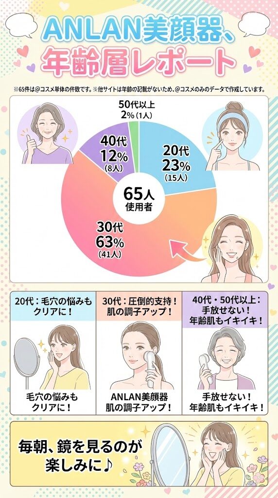 【年代】年齢を回答した65人中41人(約63％)が30代！