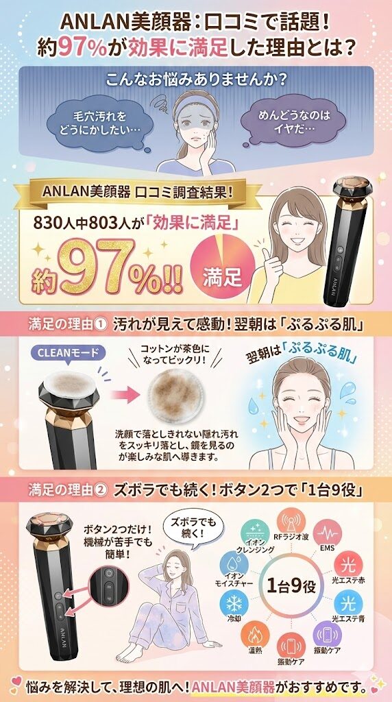 803人(約97%)が「効果に満足」している