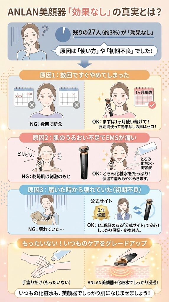 残りの27人(約3%)が「効果なし」なのは、使い方が間違っているから