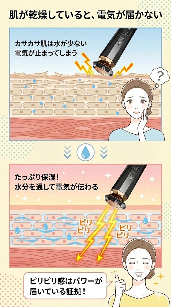 肌が乾燥していると、電気が届かない