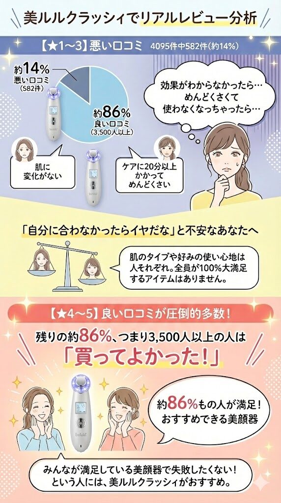 【★1〜3】悪い口コミは4095件中582件(約14％)