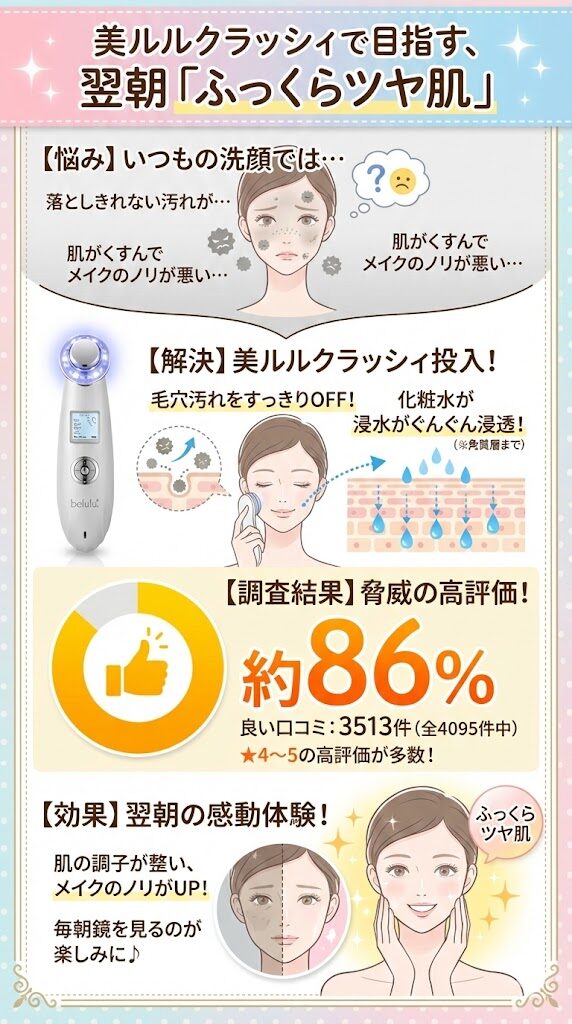 【★4～5】良い口コミは4095件中3513件(約86％)