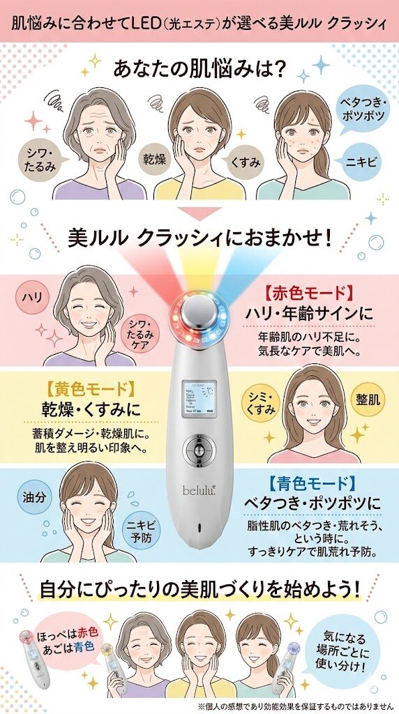 肌悩みに合わせてLED(光エステ)が選べる