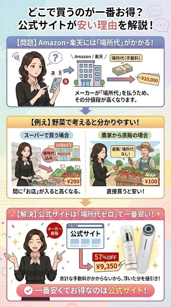 お店を通さない「メーカー直販」でコストを削っているから