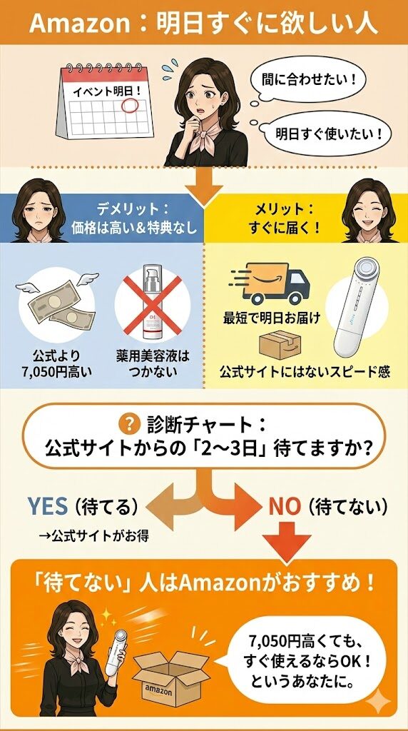 公式サイトから届くまでの「2〜3日」を待てますか？