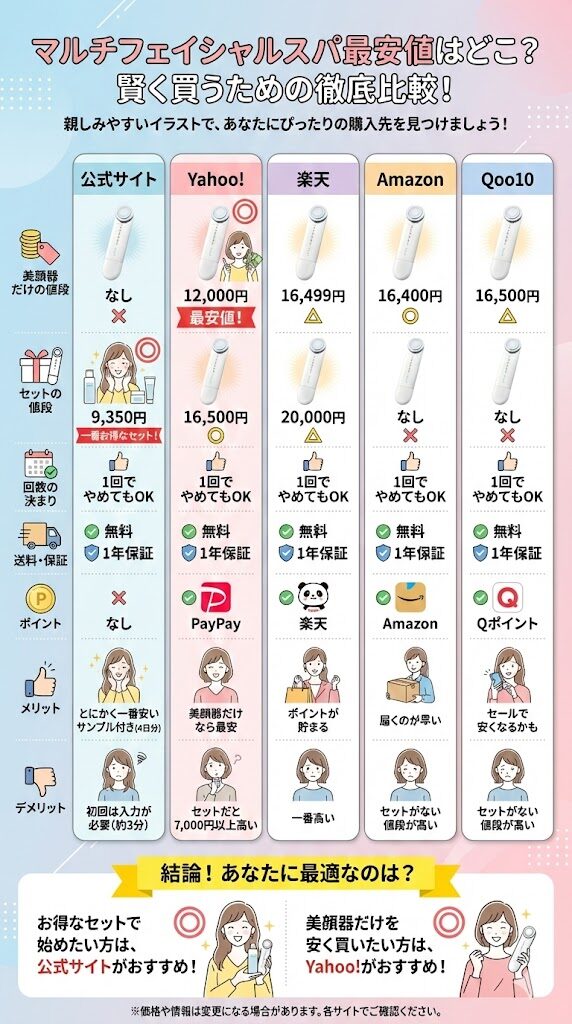 マルチフェイシャルスパの最安値の比較表