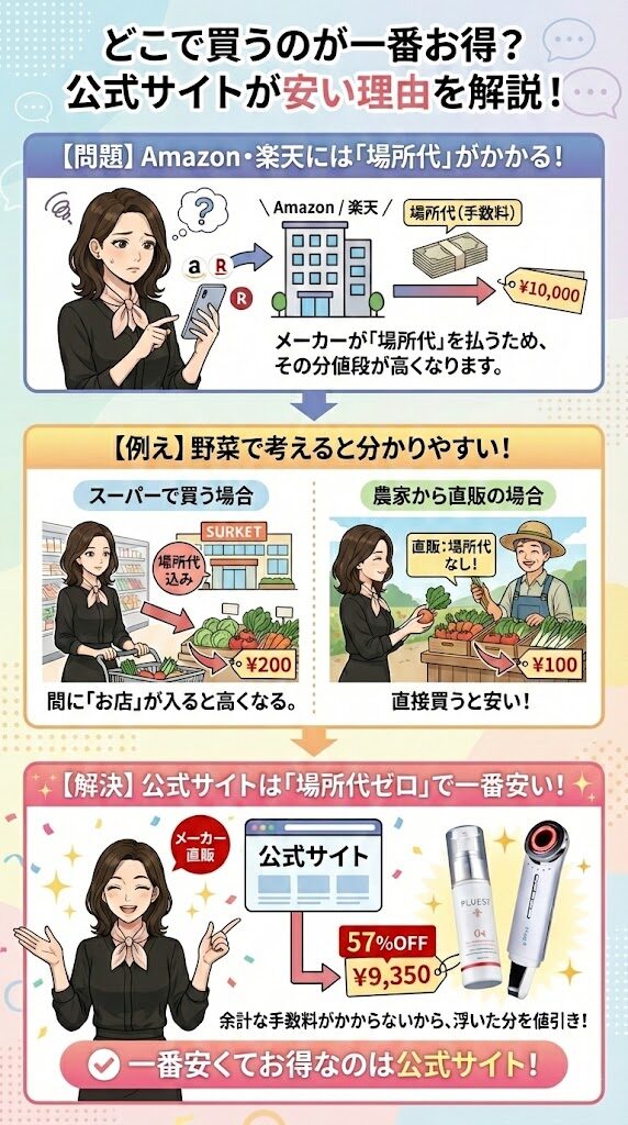 お店を通さない「メーカー直販」でコストを削っているから