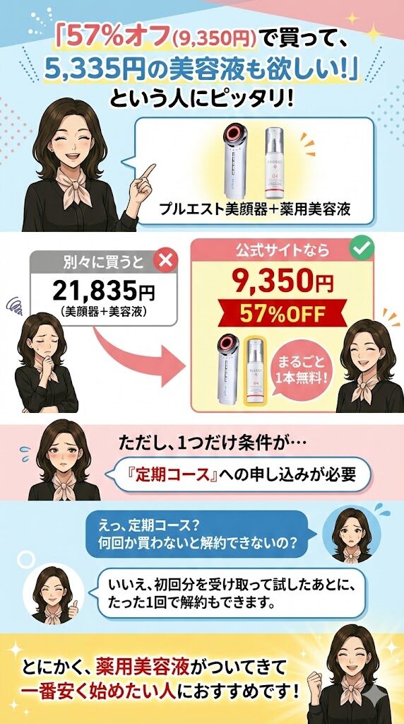 公式サイト：57%オフ(半額以下の)9,350円で買えて、薬用美容液(5,335円)も欲しい人