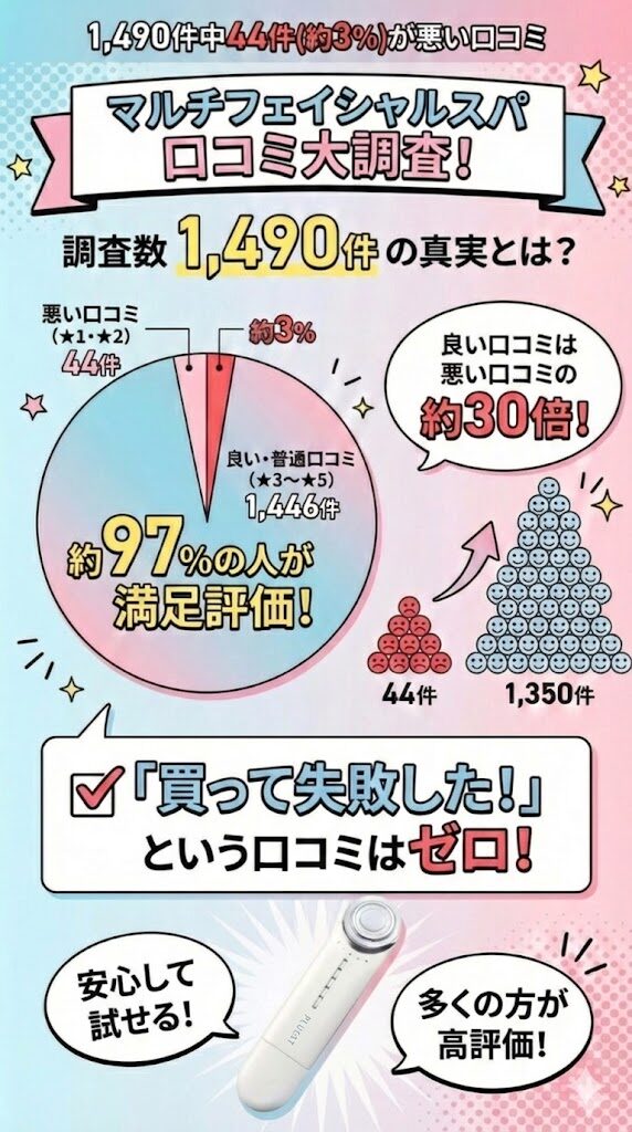 1,490件中44件(約3％)が悪い口コミ