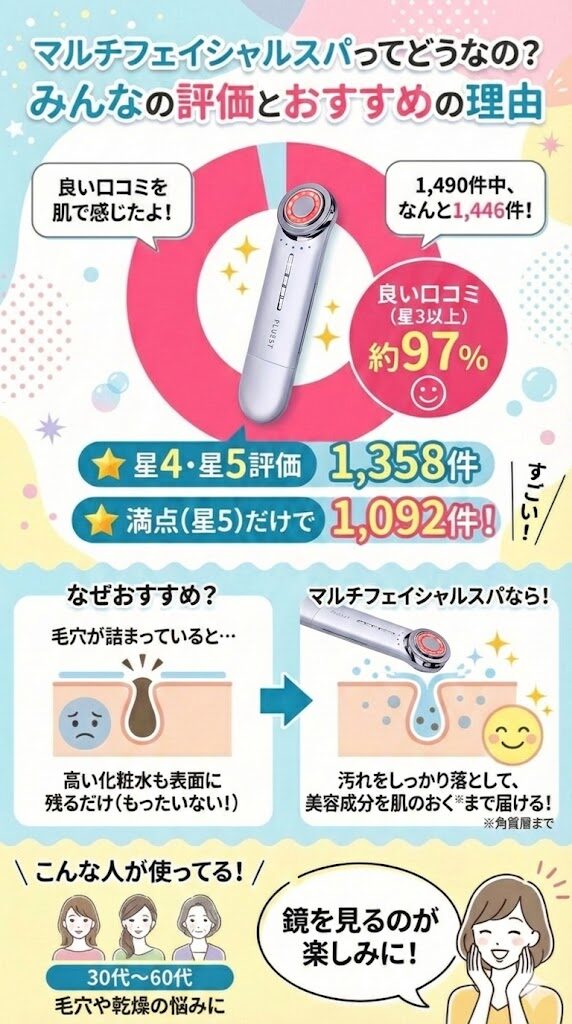 1,490件中1,446件(約97%)が良い口コミ