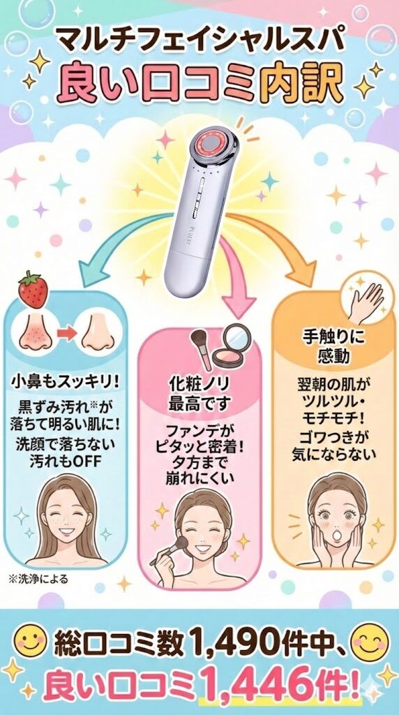 「化粧ノリや肌のモチモチ感が違う」と実感する声