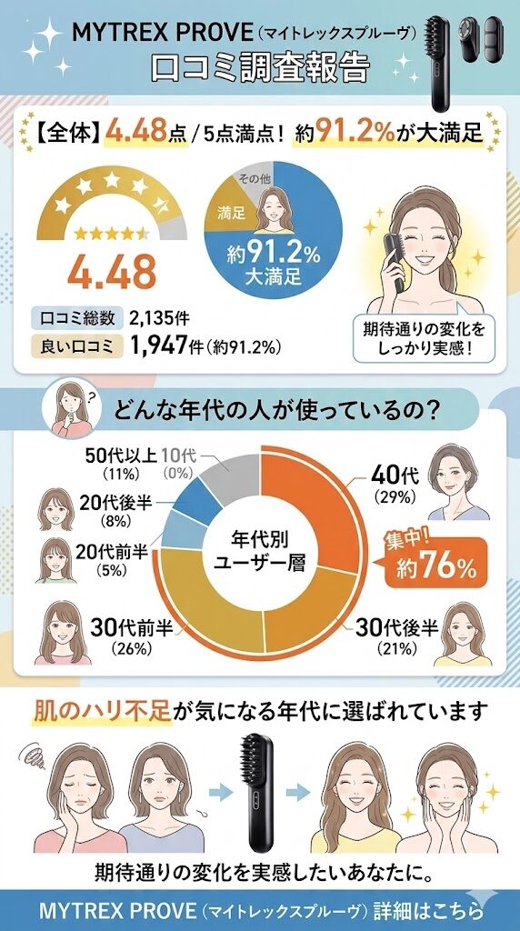 【全体】4.48点中5点、約91.2%が大満足