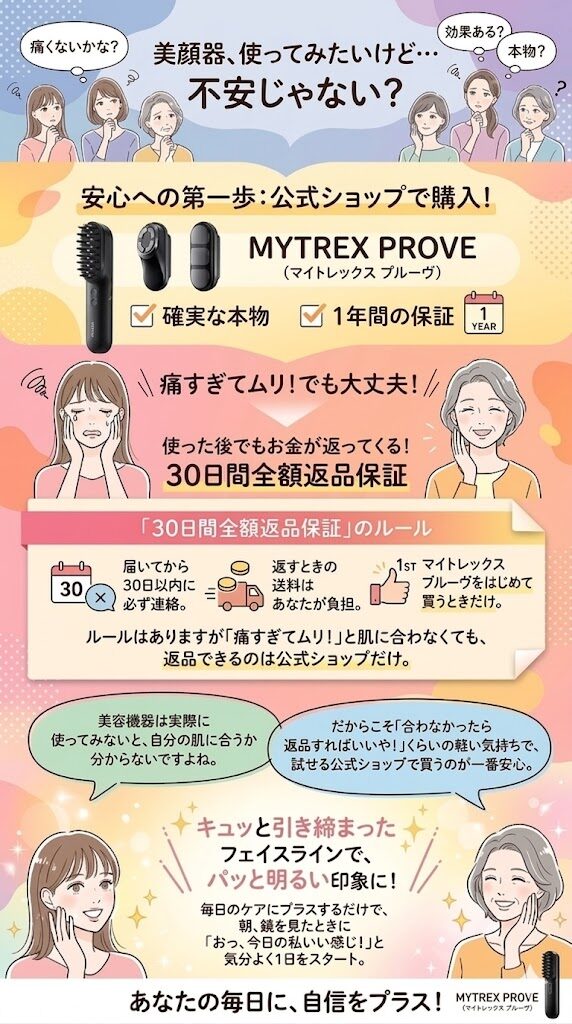 もちろん「1年間の保証」や「返金できる制度」付きで安心