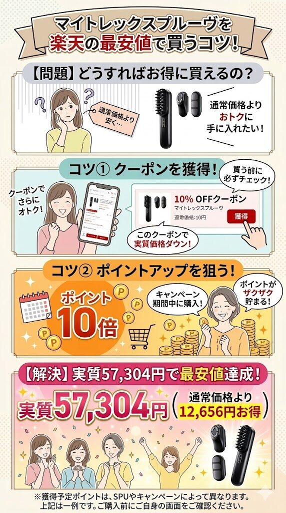 楽天の最安値で買うためのコツは？