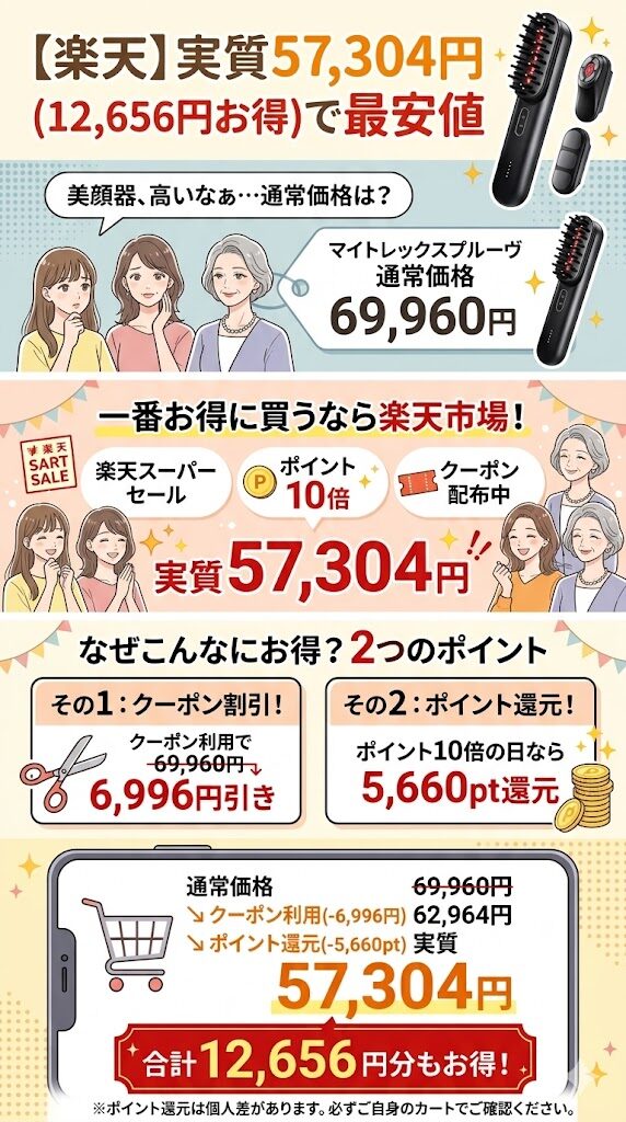 【楽天】実質57,304円(12,656円お得)で最安値