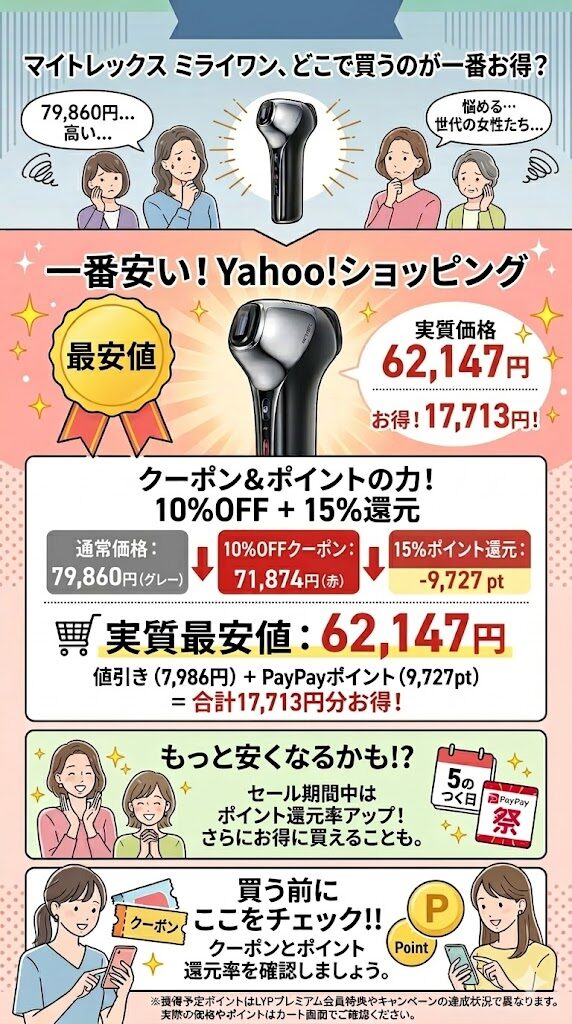 【Yahoo!】実質62,147円（17,713円お得）で最安値