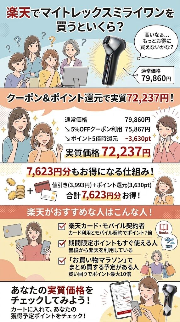 【楽天】実質72,237円（7,623円分お得）