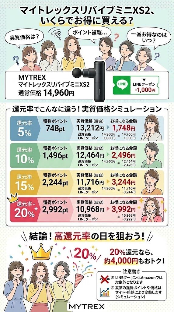 「ポイント還元」をねらう