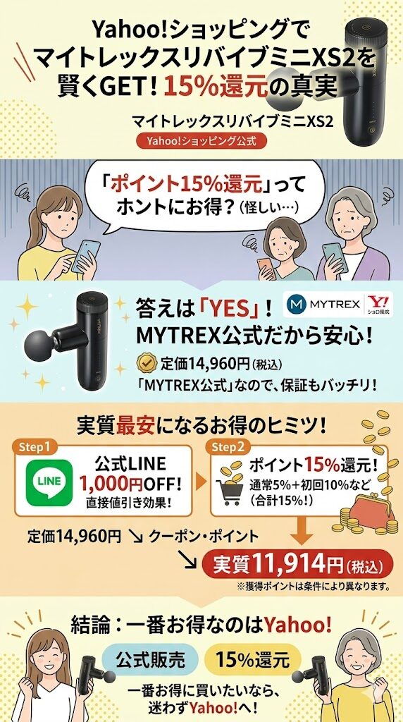 ポイント還元が15％とダントツで高いから