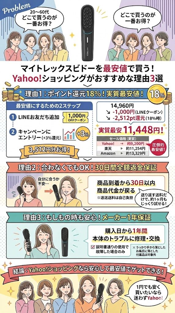マイトレックスビドーはYahoo!をおすすめする理由
