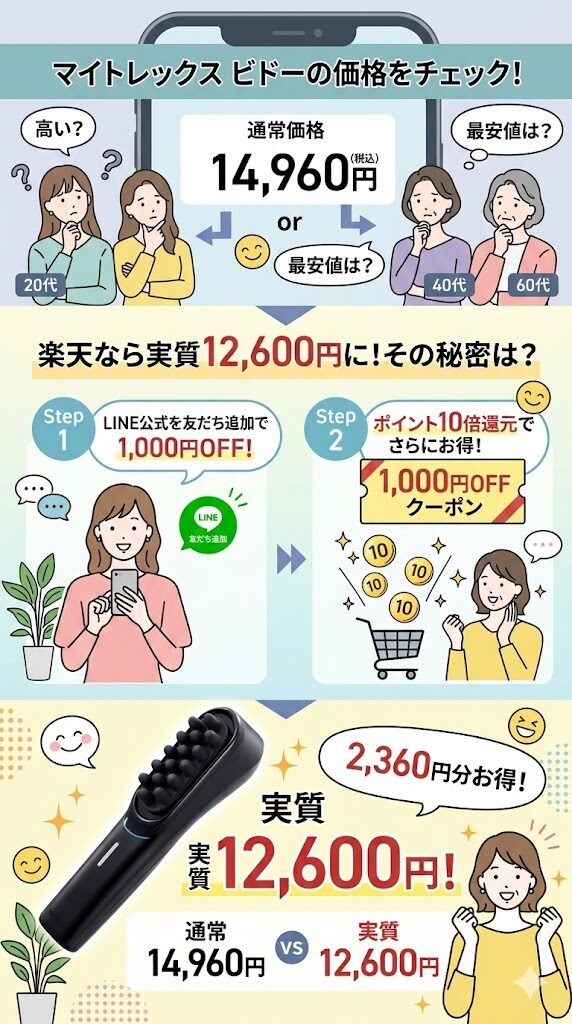 【楽天】実質12,600円（2,360円分お得）