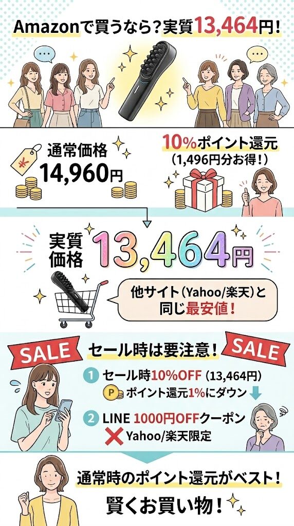 【Amazon】実質13,464円（1,496円分お得）