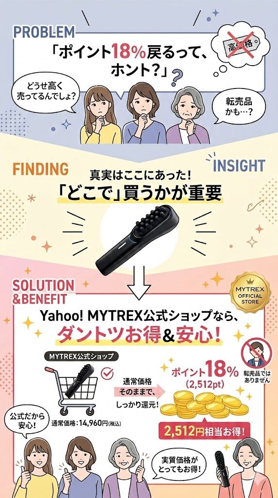 ポイントが戻る割合が18％（2,512pt）とダントツで高いから