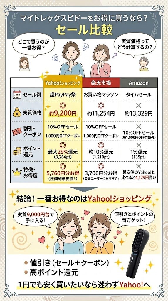 マイトレックスビドーのセール比較