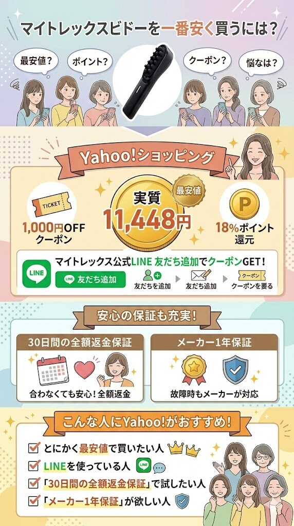 【Yahoo!】実質11,448円で最安値！安さと返品保証が欲しい人