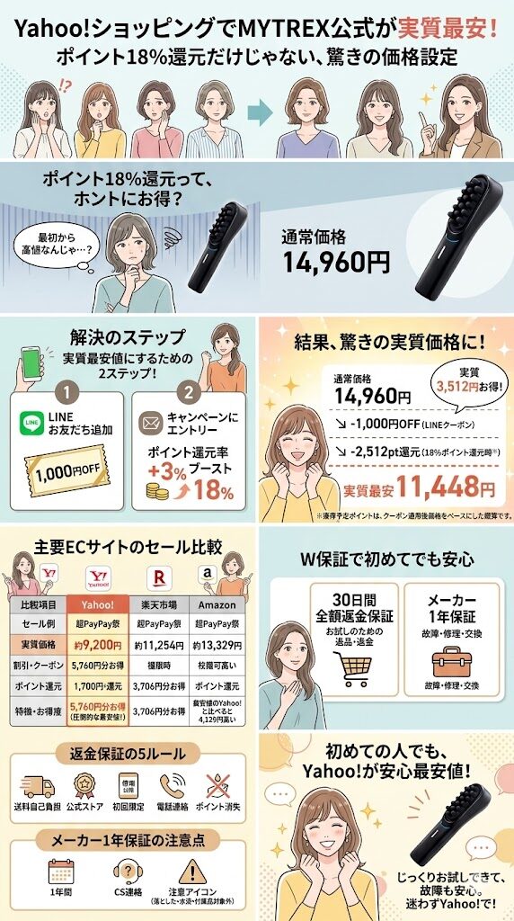 マイトレックスビドーはYahoo!が最安値